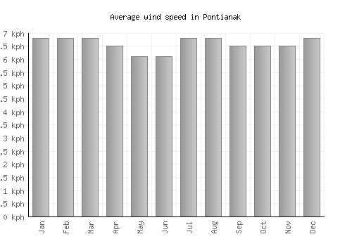 Pontianak average winspeed by month (km/h)