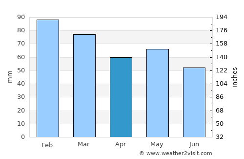 Pontivy average rain in April
