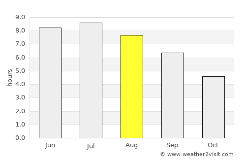Pontivy average rain in August