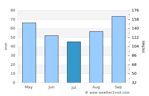 Pontivy average rain in July