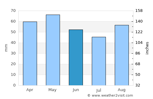 Pontivy average rain in June