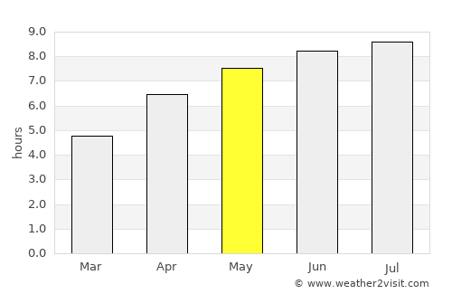 Pontivy average rain in May
