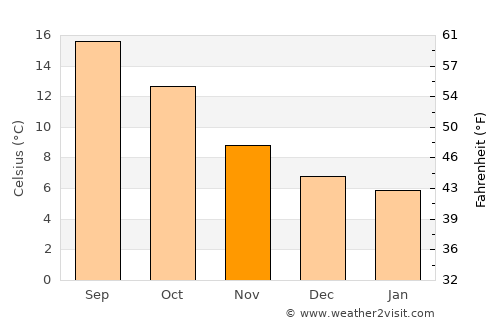 Pontivy average temperature in November