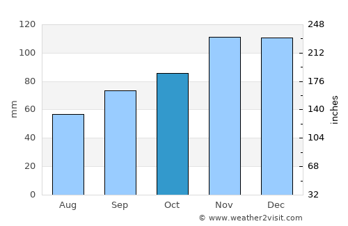 Pontivy average rain in October