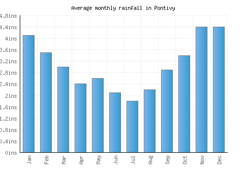 Pontivy monthly rainfall chart (inches)