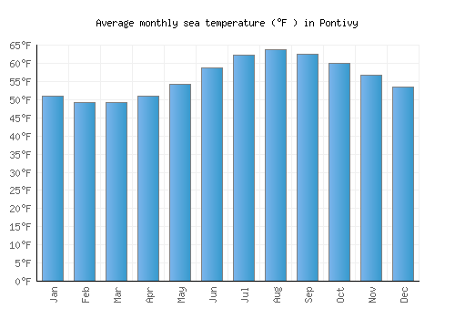 Pontivy average sea temperature chart (Fahrenheit)