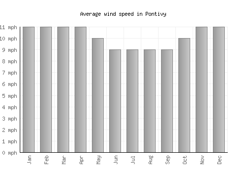 Pontivy average winspeed by month (mph)