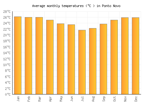 Ponto Novo average temperature chart (Celsius)