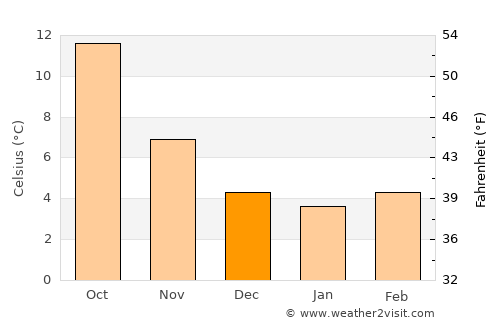 Pontoise average temperature in December