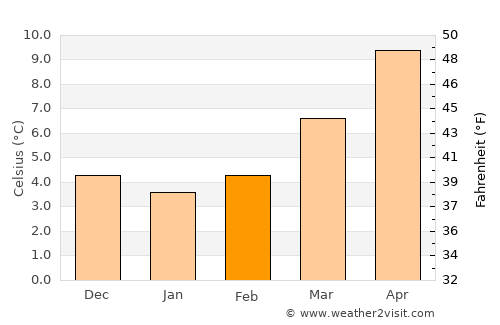 Pontoise average temperature in February