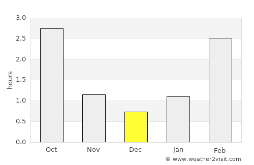 Pontonnyy average rain in December