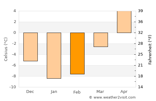 Pontonnyy average temperature in February