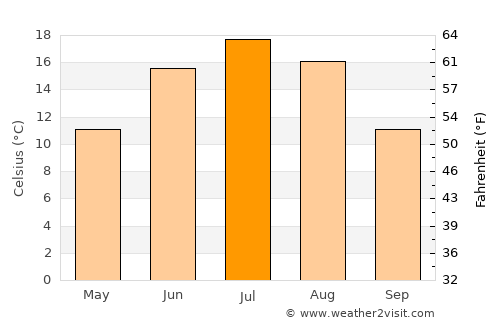 Pontonnyy average temperature in July