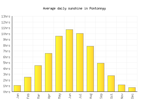 Pontonnyy average daily sunshine chart