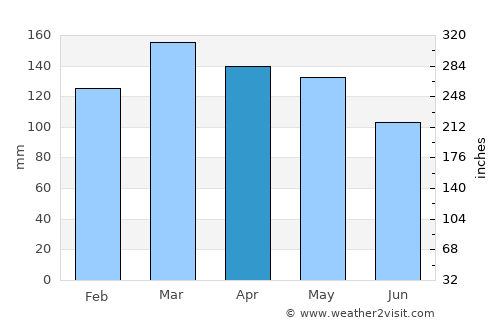 Pontotoc average rain in April