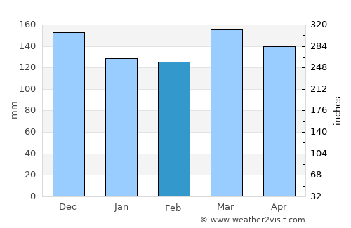 Pontotoc average rain in February