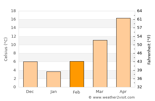 Pontotoc average temperature in February