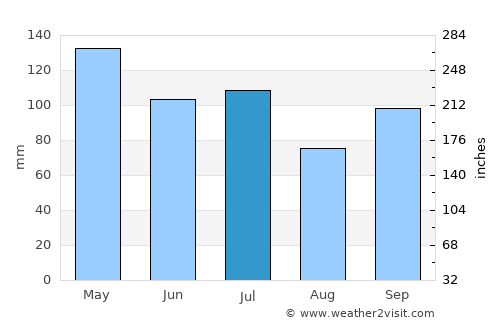 Pontotoc average rain in July