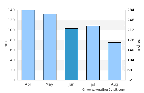 Pontotoc average rain in June