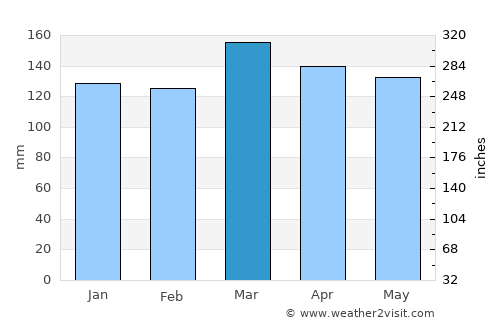 Pontotoc average rain in March