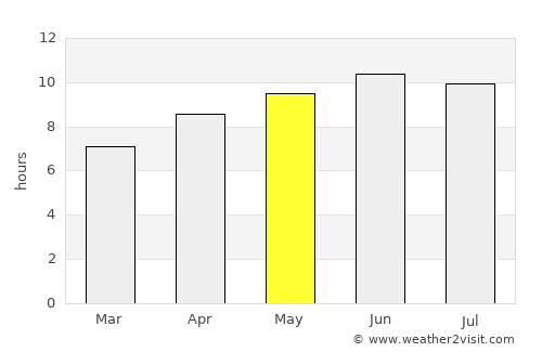 Pontotoc average rain in May