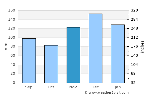 Pontotoc average rain in November