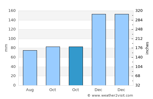 Pontotoc average rain in October