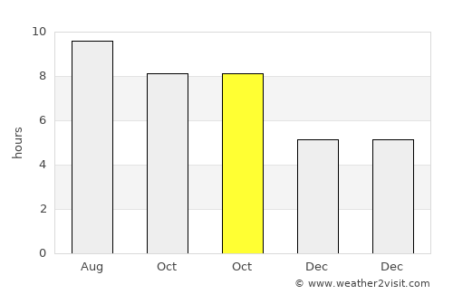 Pontotoc average rain in October