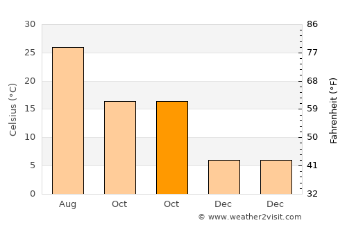 Pontotoc average temperature in October
