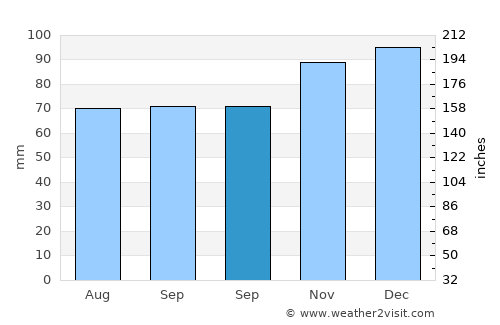 Pontpierre average rain in September
