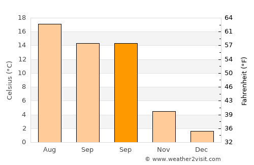 Pontpierre average temperature in September