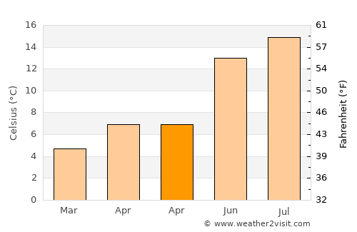 Pontypool average temperature in April