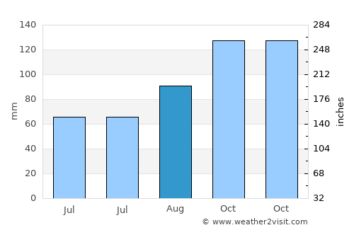 Pontypool average rain in August