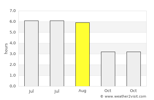 Pontypool average rain in August