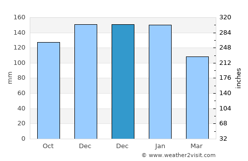 Pontypool average rain in December
