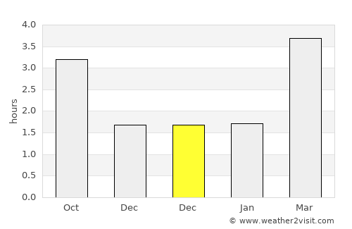 Pontypool average rain in December
