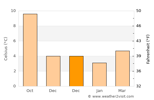 Pontypool average temperature in December