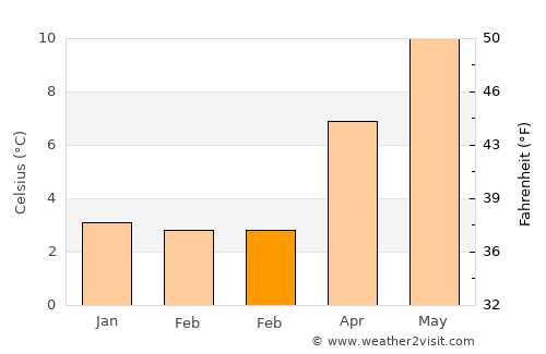 Pontypool average temperature in February