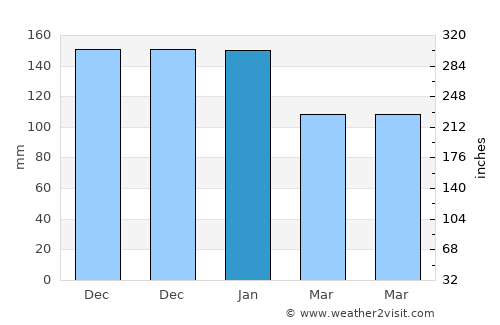Pontypool average rain in January