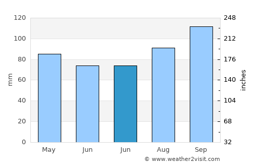 Pontypool average rain in June