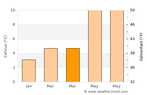 Pontypool average temperature in March