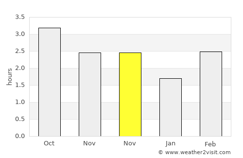 Pontypool average rain in November