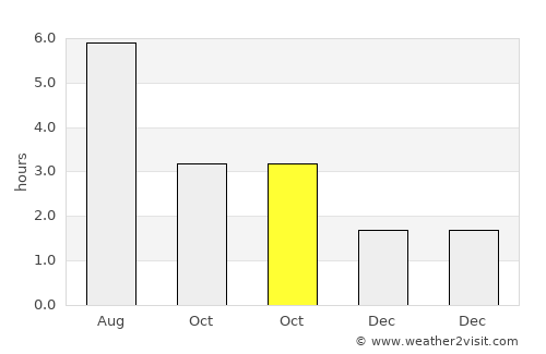 Pontypool average rain in October