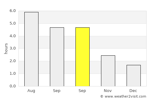 Pontypool average rain in September