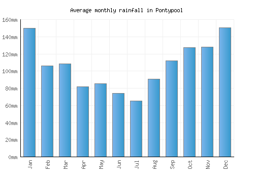 Pontypool monthly rainfall chart (mm)