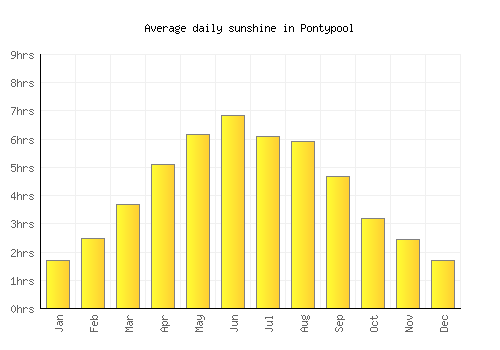 Pontypool average daily sunshine chart