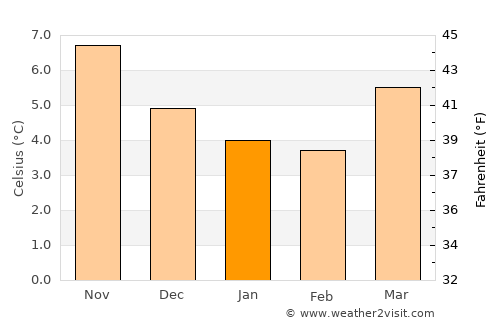 Pontypridd average temperature in January