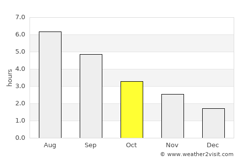 Pontypridd average rain in October