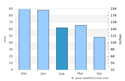 Poole average rain in February