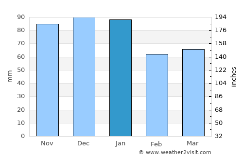 Poole average rain in January